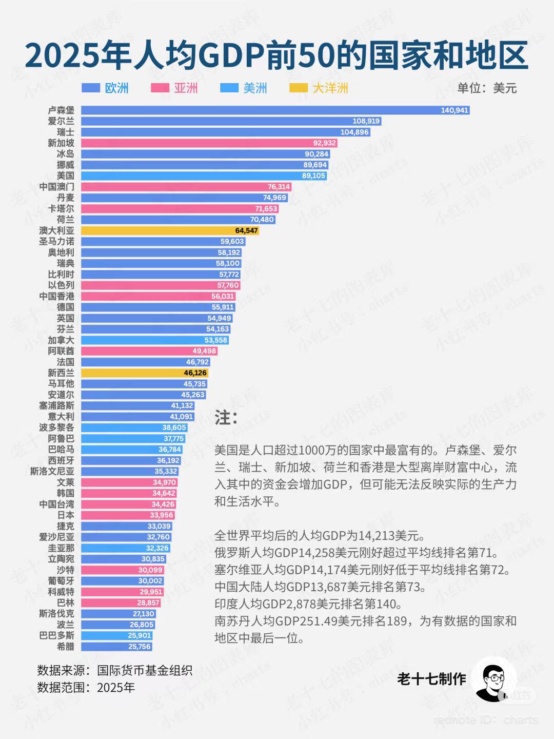 2025年人均GDP排名